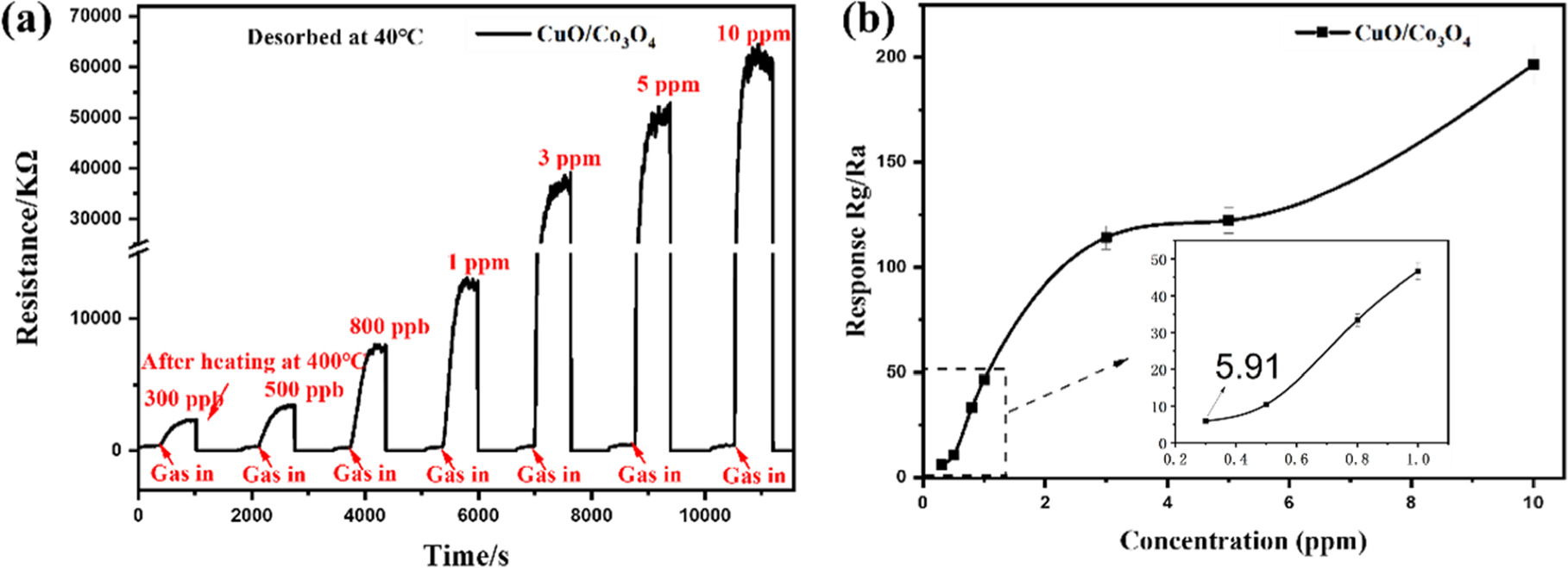 Preparation of a high-performance H2S gas sensor based on CuO/Co3O4 ...