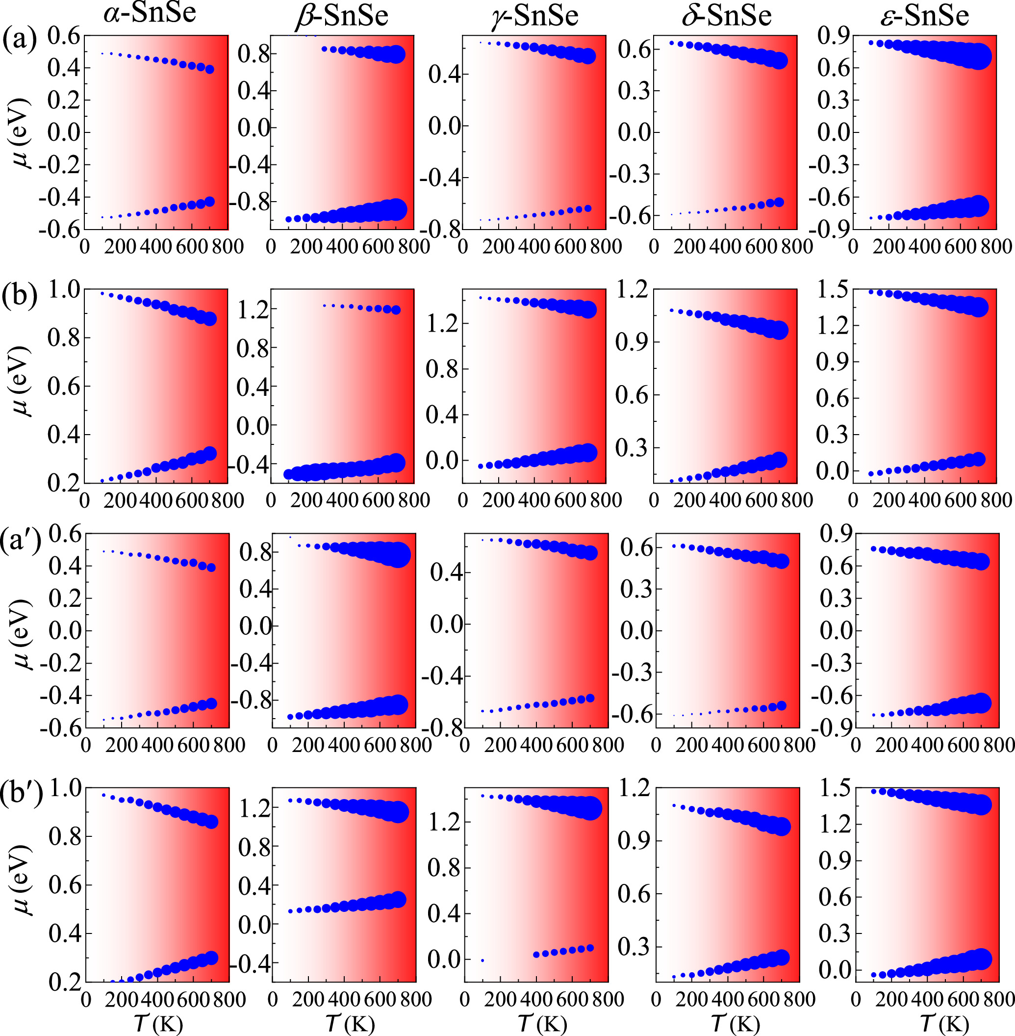 Unveiling the temperature-dependent thermoelectric