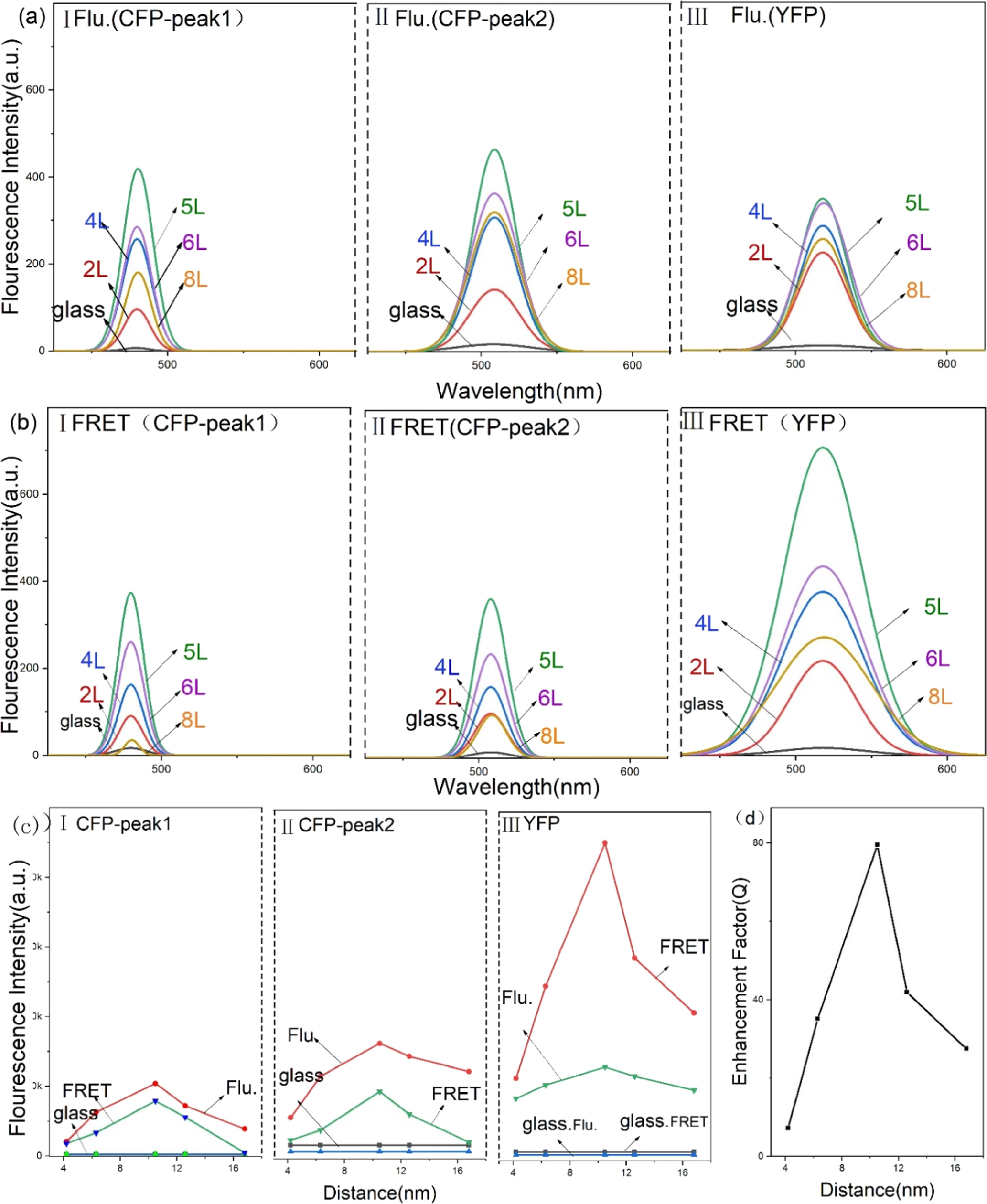 Giant enhancement of fluorescence resonance energy transfer based on ...