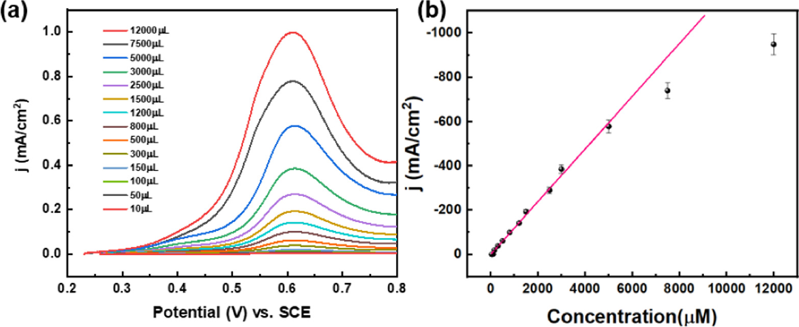 Efficient formaldehyde sensor based on PtPd nanoparticles-loaded nafion ...