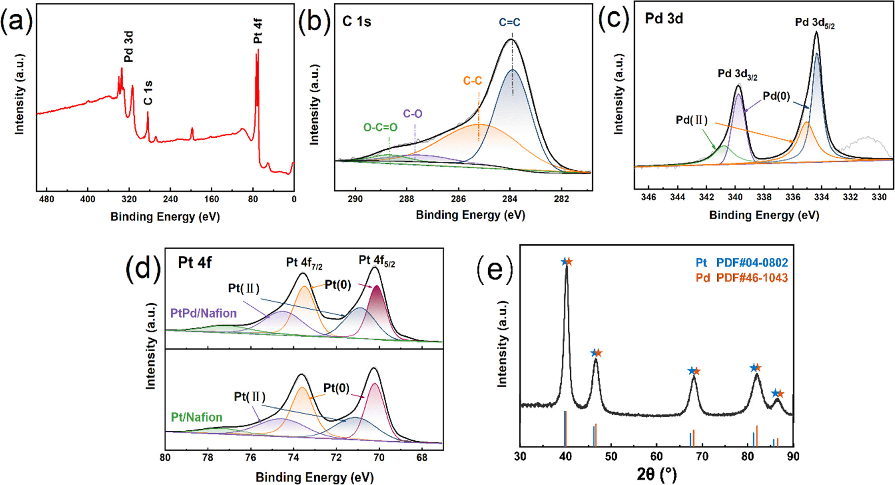 Efficient formaldehyde sensor based on PtPd nanoparticles-loaded nafion ...