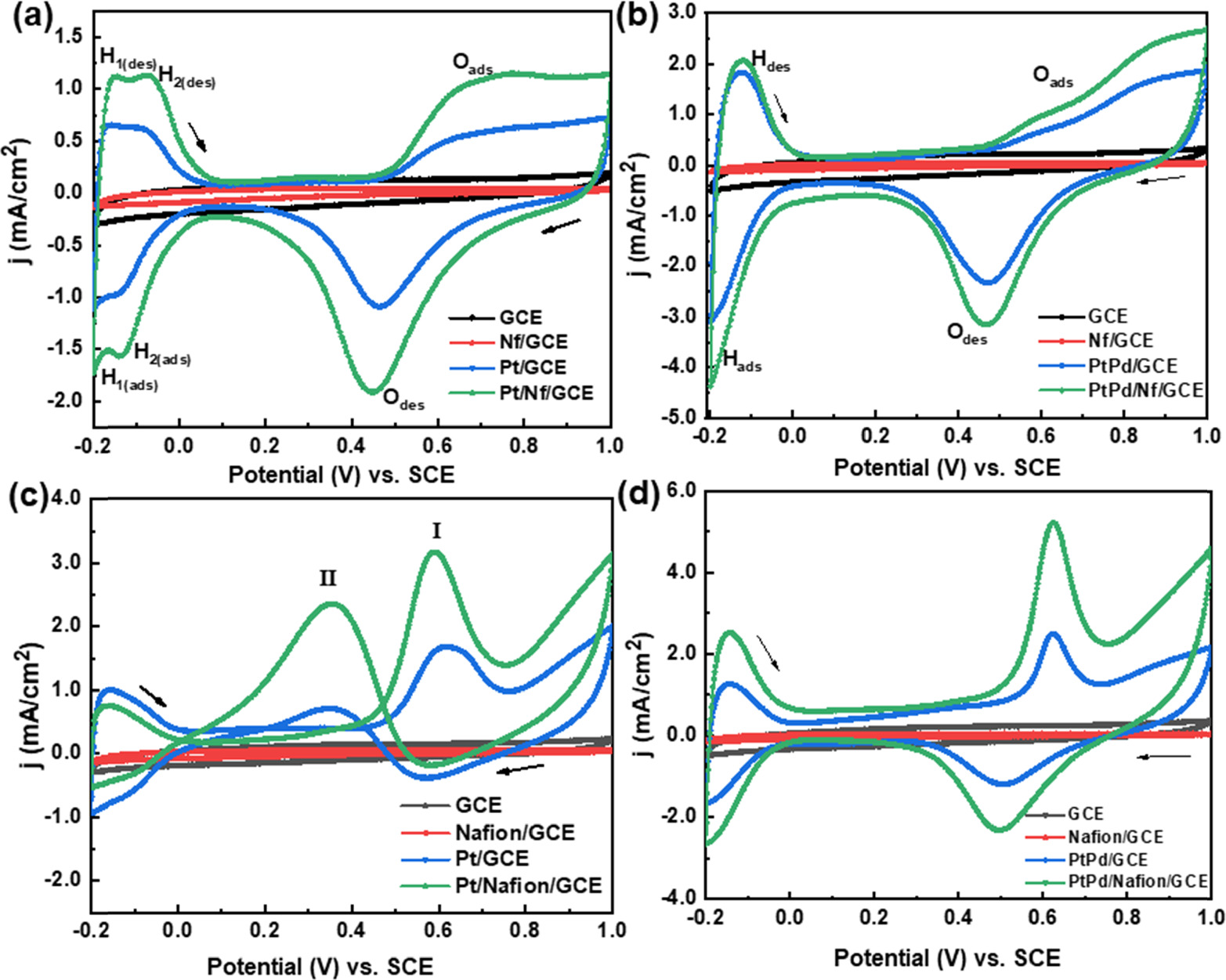 Efficient formaldehyde sensor based on PtPd nanoparticles-loaded nafion ...