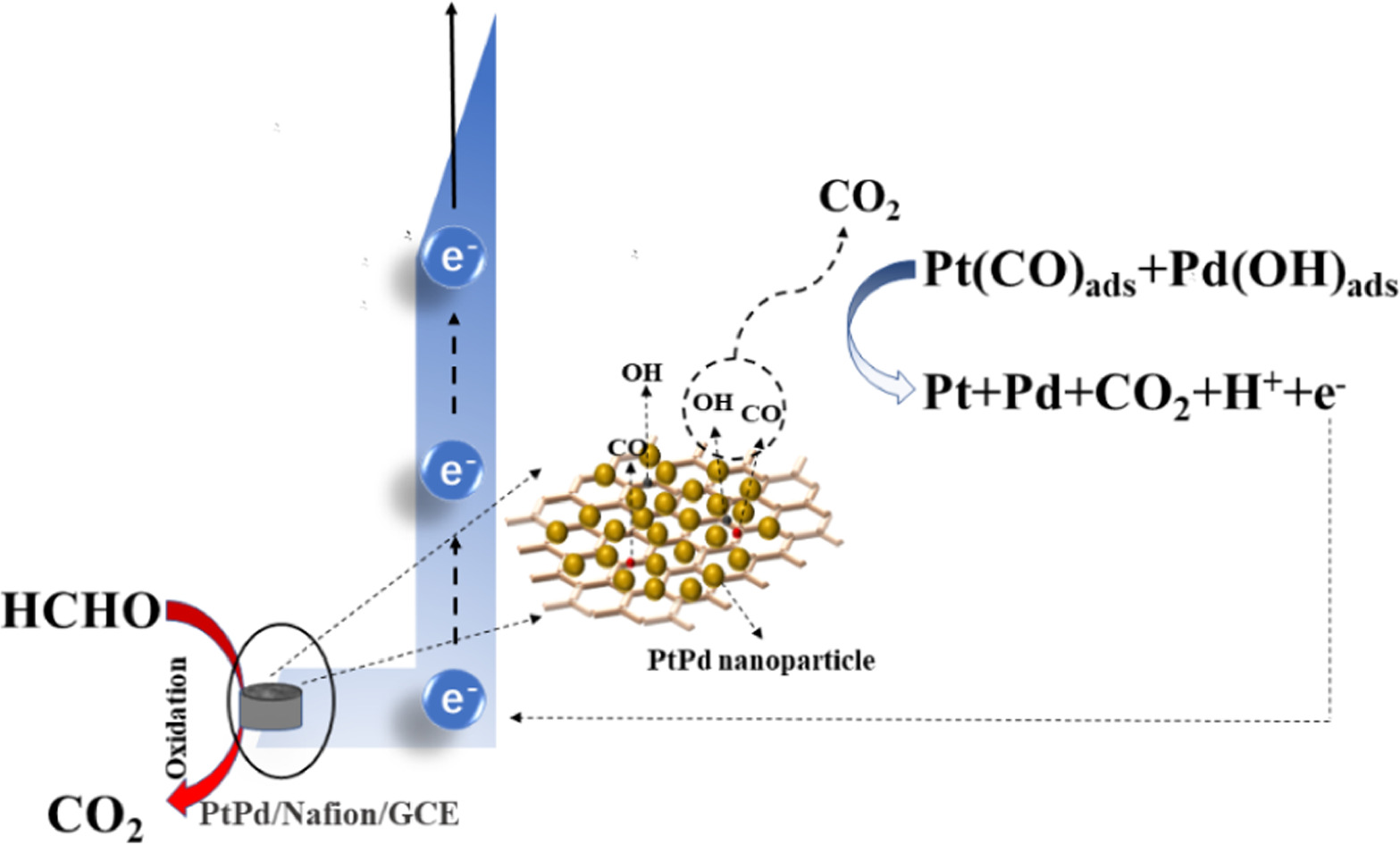 Efficient formaldehyde sensor based on PtPd nanoparticles-loaded nafion ...