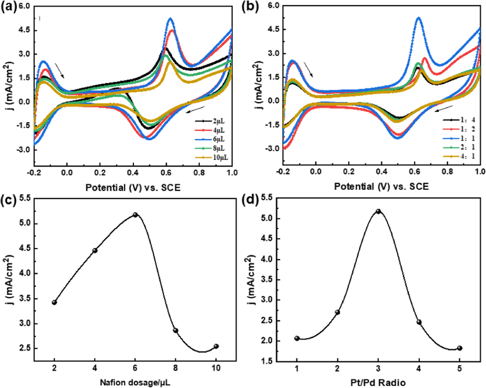 Efficient formaldehyde sensor based on PtPd nanoparticles-loaded nafion ...
