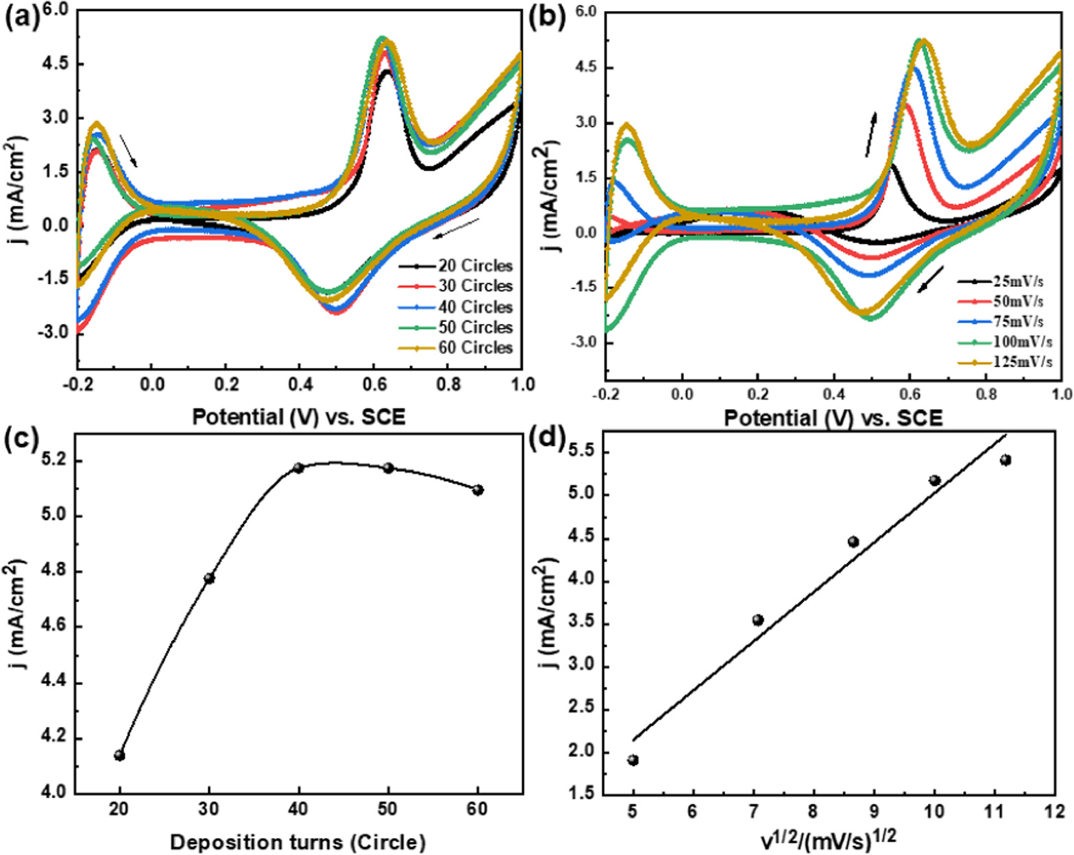 Efficient formaldehyde sensor based on PtPd nanoparticles-loaded nafion ...