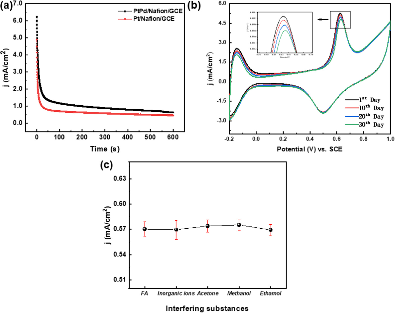 Efficient formaldehyde sensor based on PtPd nanoparticles-loaded nafion ...