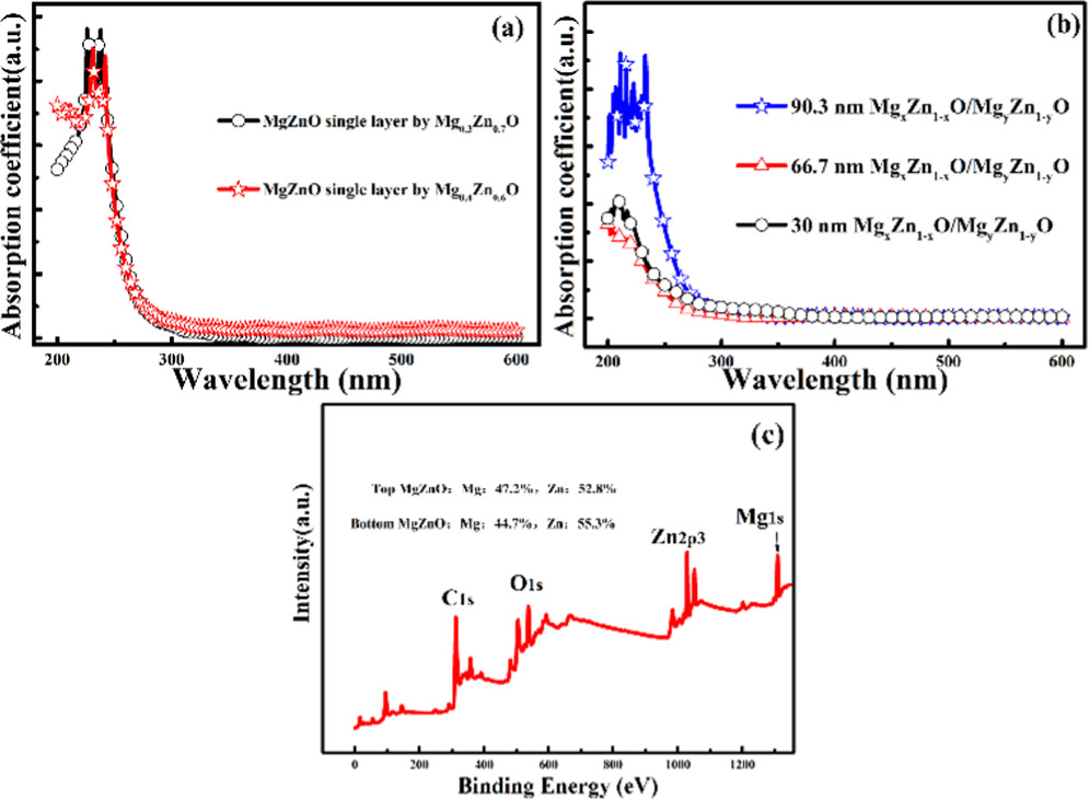 High performance solar-blind UV detector with Mg0.472Zn0.528O/Mg0