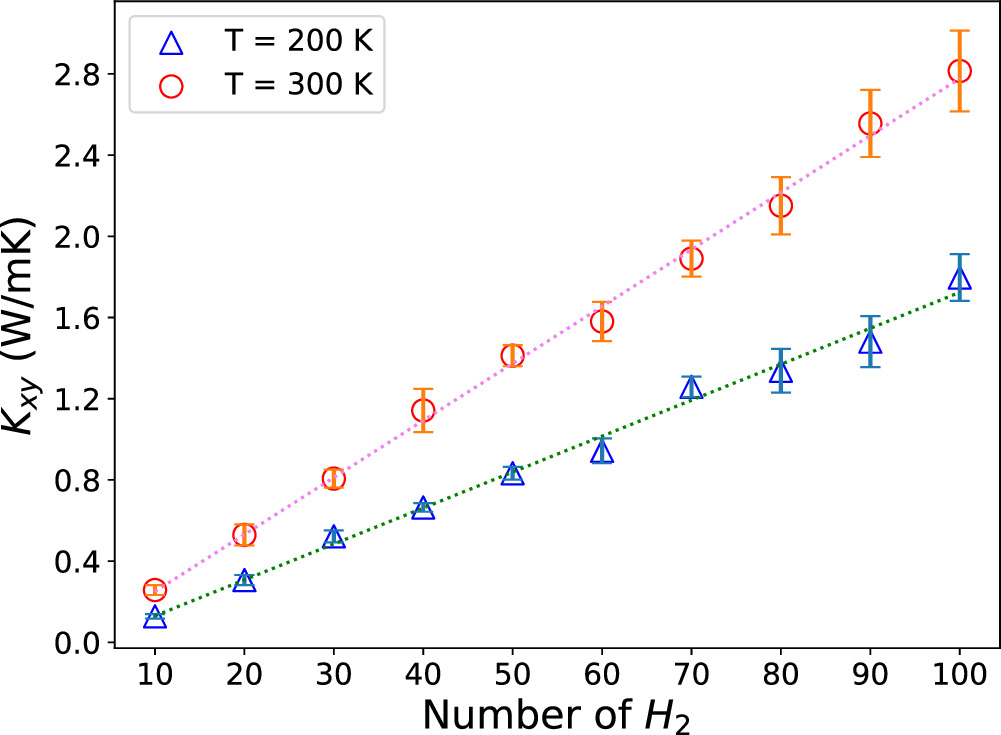 Thermal conductivity and structural behavior of confined H2 from ...