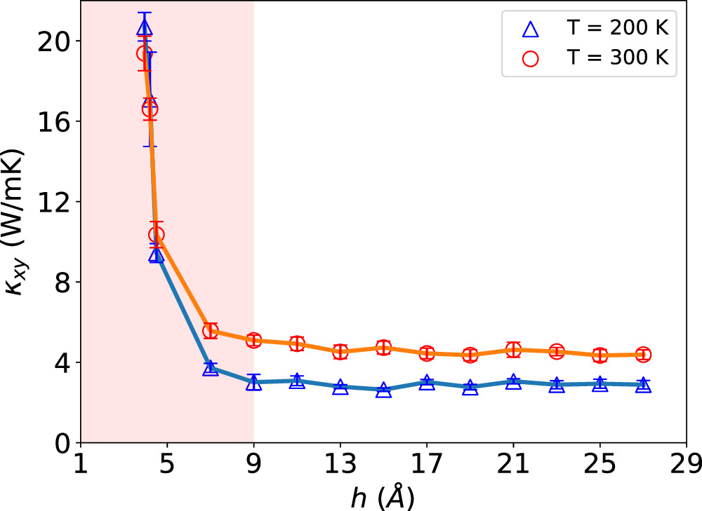 Thermal conductivity and structural behavior of confined H2 from ...