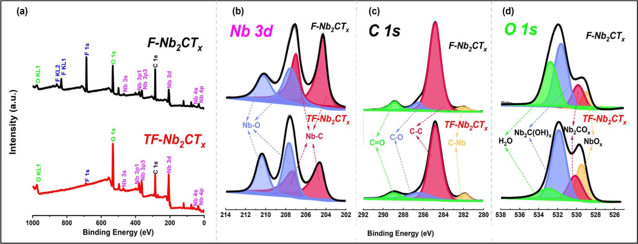 Room-temperature highly sensitive triethylamine detection by few-layer ...