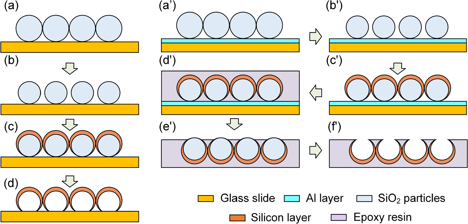 Silicon eccentric shell nanoparticles fabricated by template-assisted ...