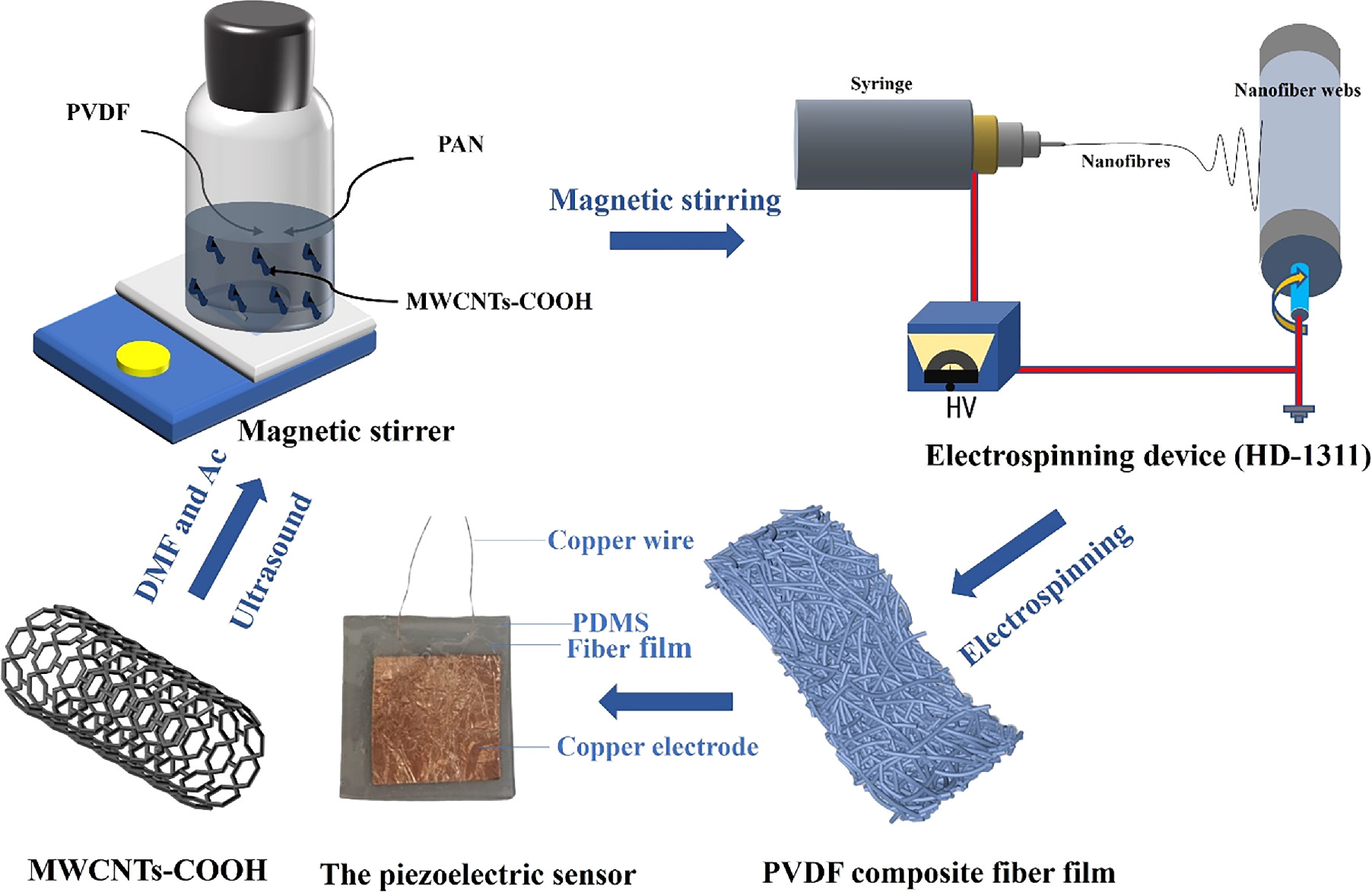 Flexible piezoelectric sensor based on polyvinylidene fluoride ...