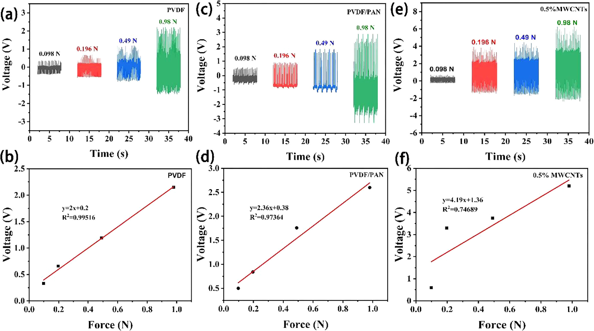 Flexible piezoelectric sensor based on polyvinylidene fluoride ...