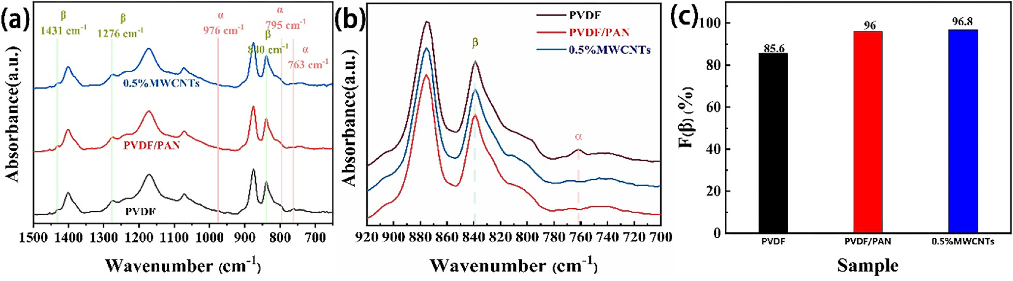 Flexible piezoelectric sensor based on polyvinylidene fluoride ...