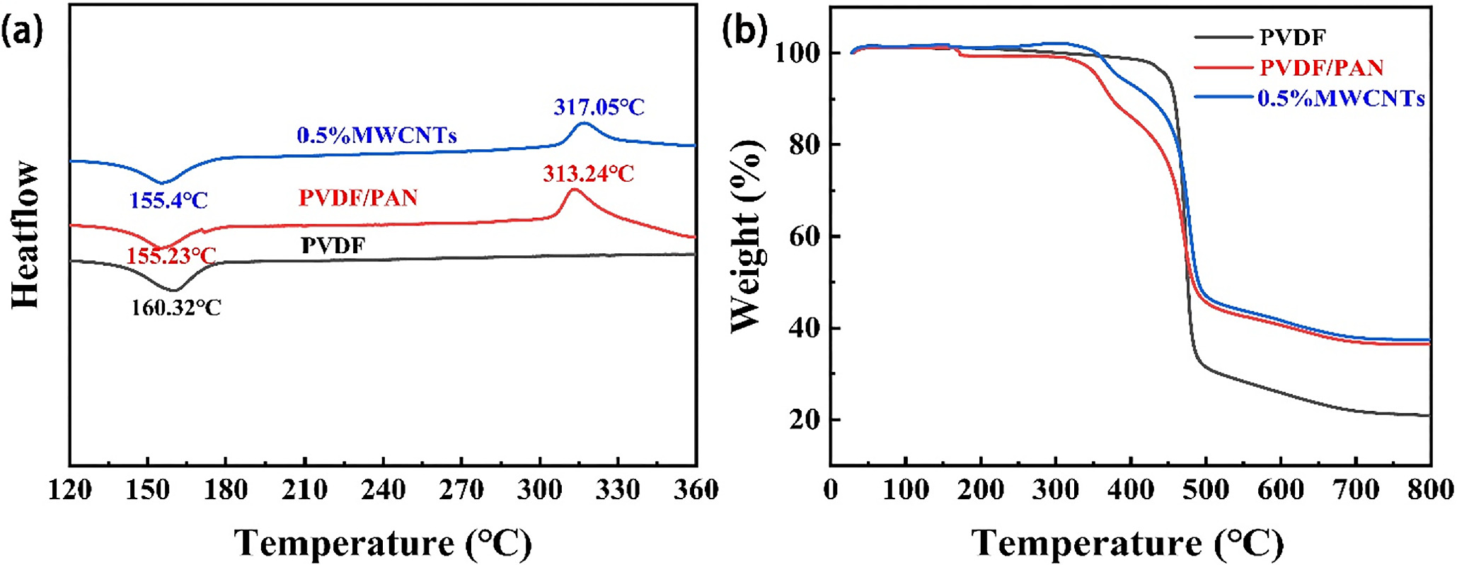 Flexible piezoelectric sensor based on polyvinylidene fluoride ...