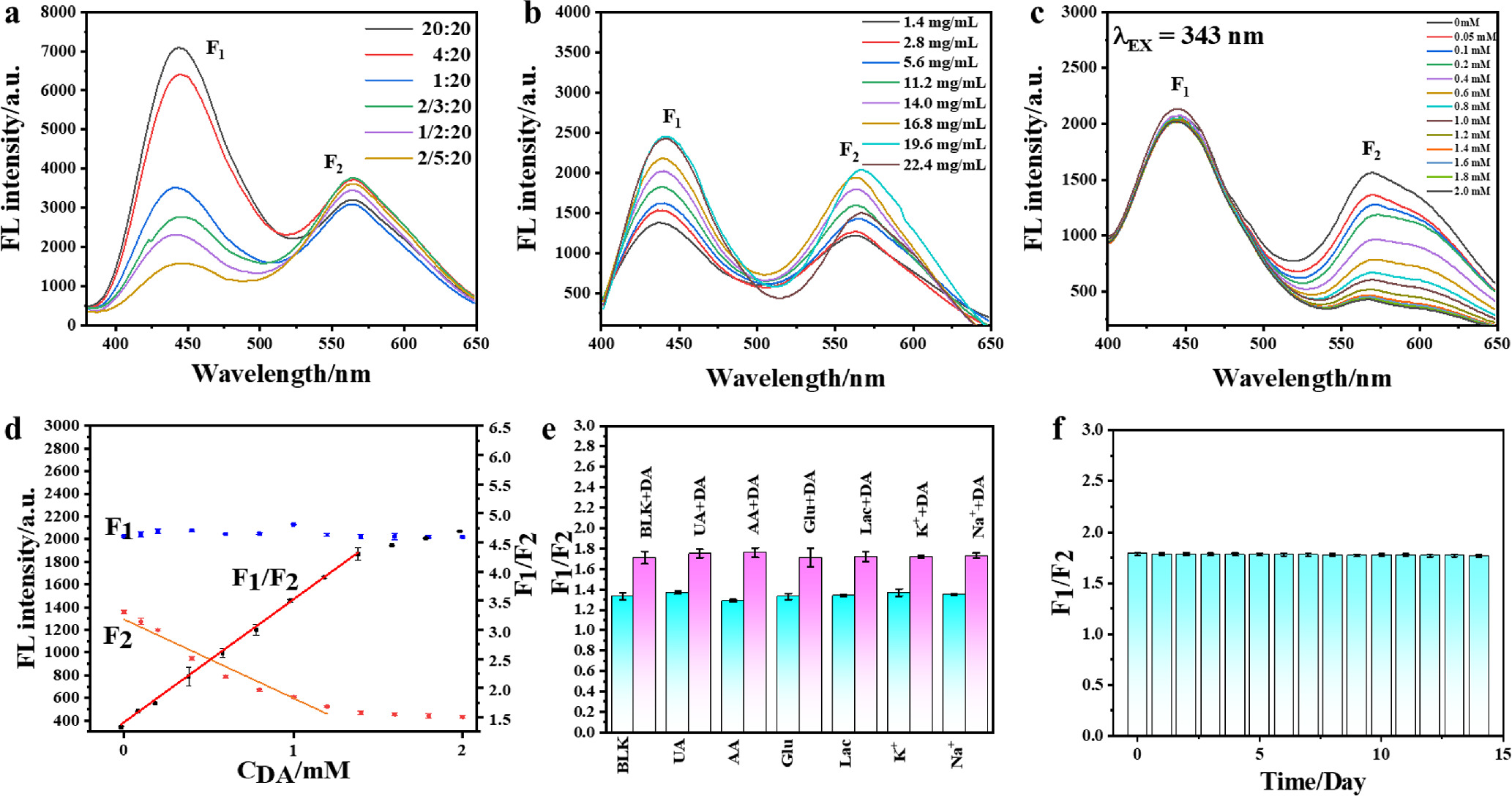 Ratiometric fluorescence detection of dopamine based on copper ...