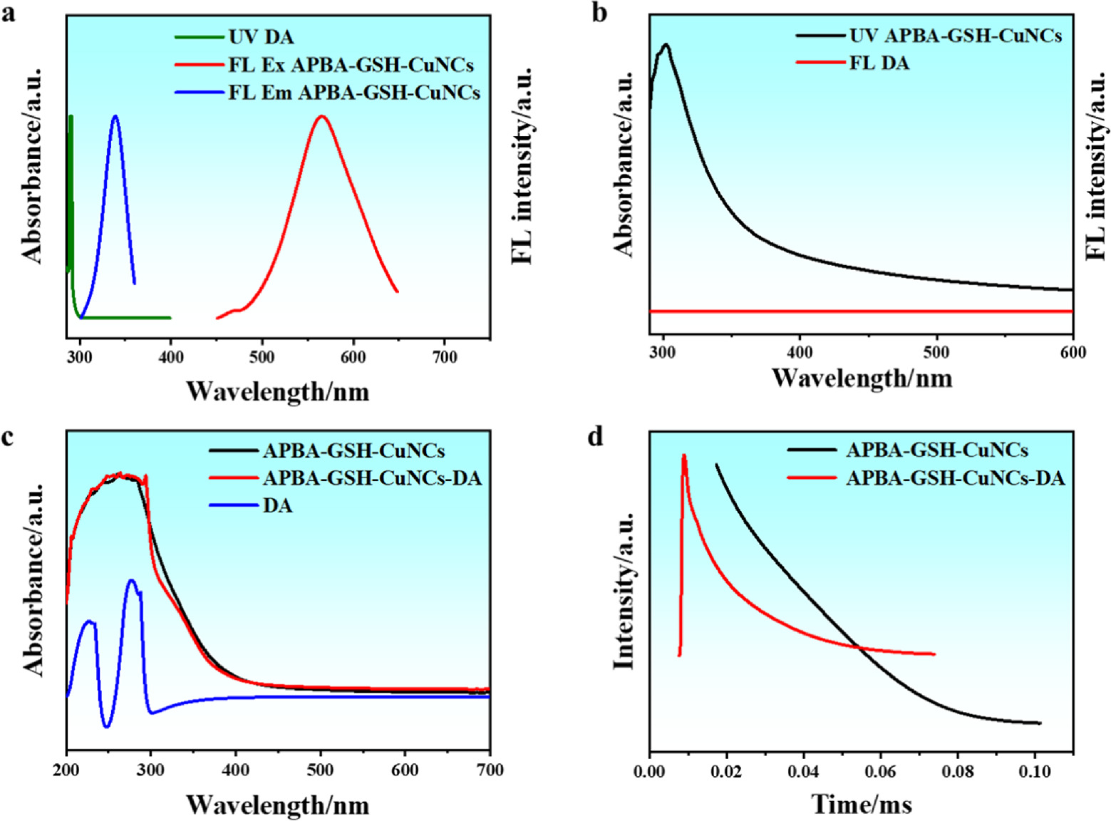 Ratiometric fluorescence detection of dopamine based on copper ...