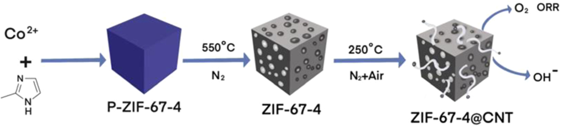 An improvement on the electrocatalytic performance of ZIF-67 by in situ ...