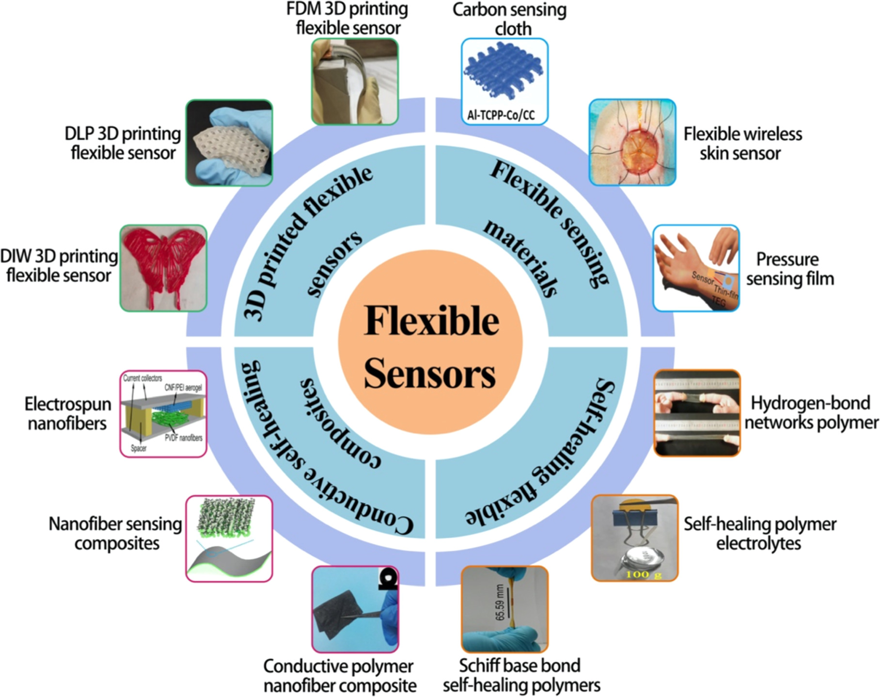 Self-healing flexible strain sensor fabricated through 3D printing ...