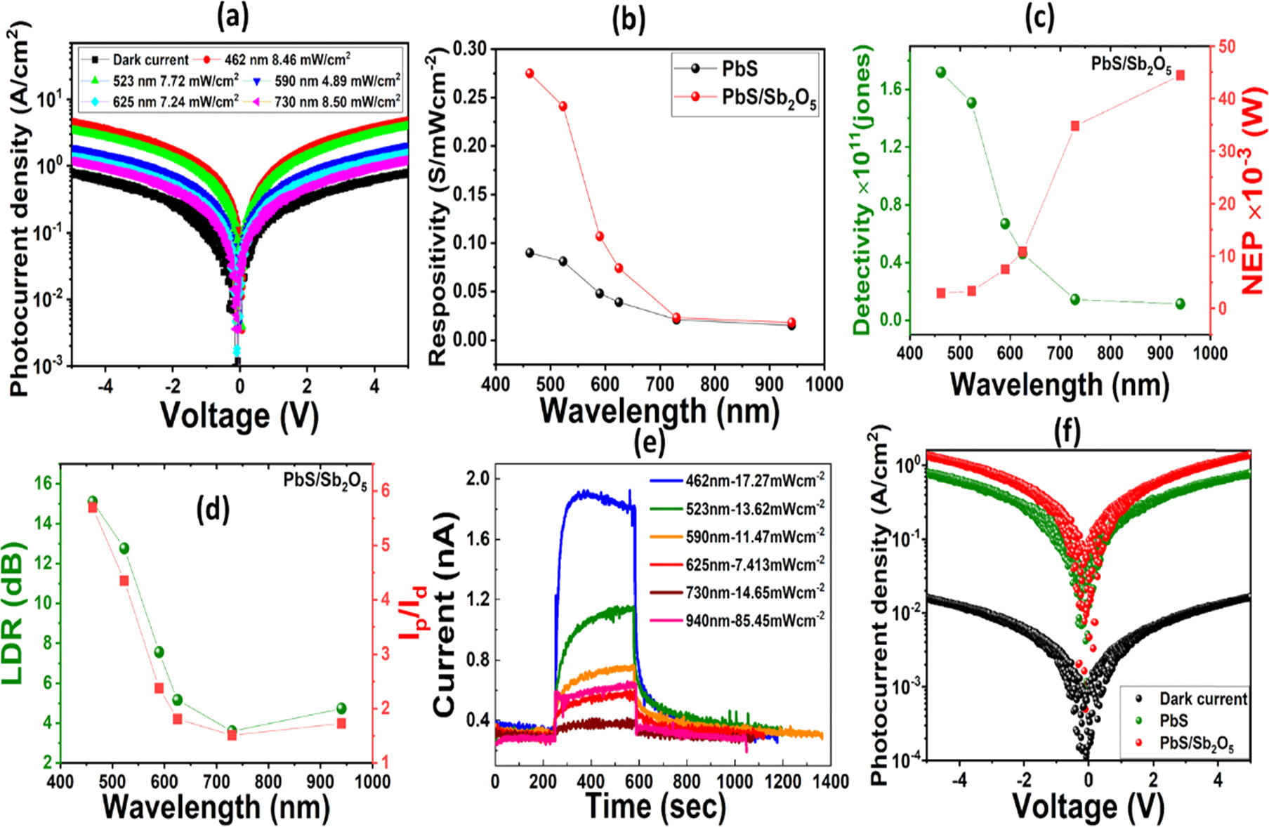 Pbs Responsivity Exploring the weak visible-near-infrared and NO2 detection capabilities ...