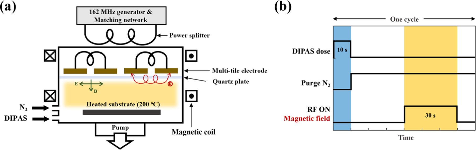 Plasma enhanced atomic layer deposition of silicon nitride using ...