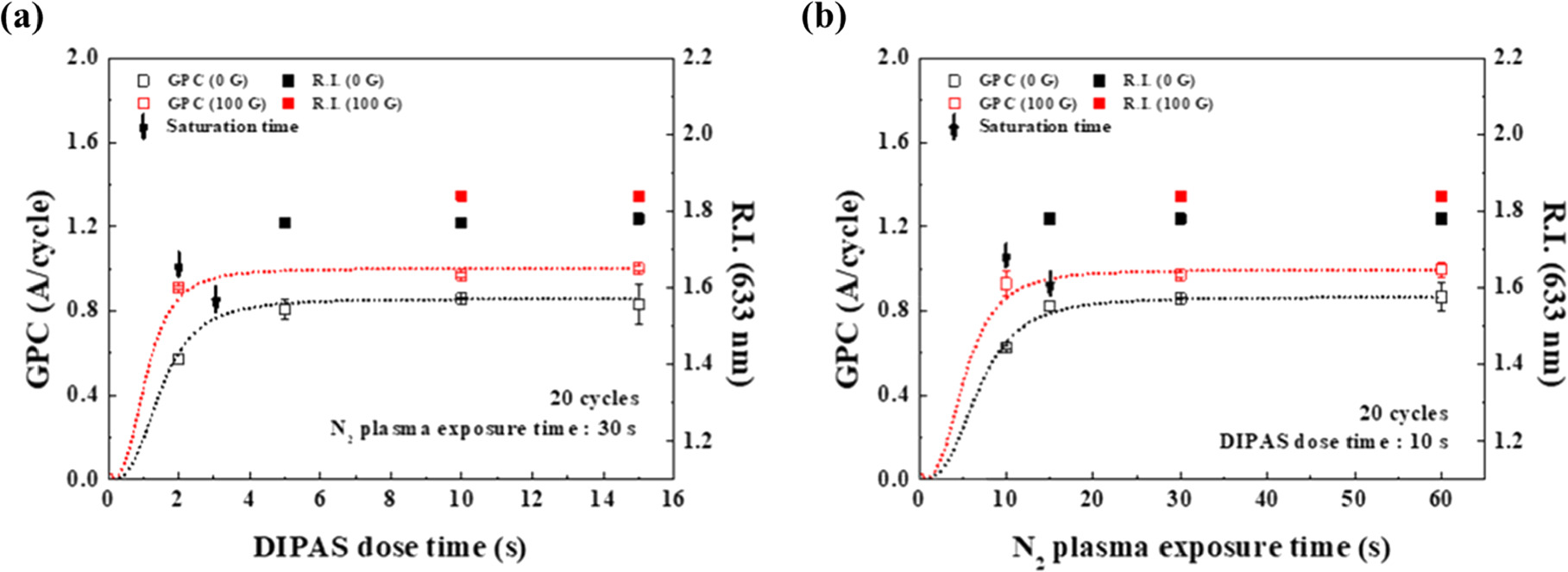 Plasma enhanced atomic layer deposition of silicon nitride using ...