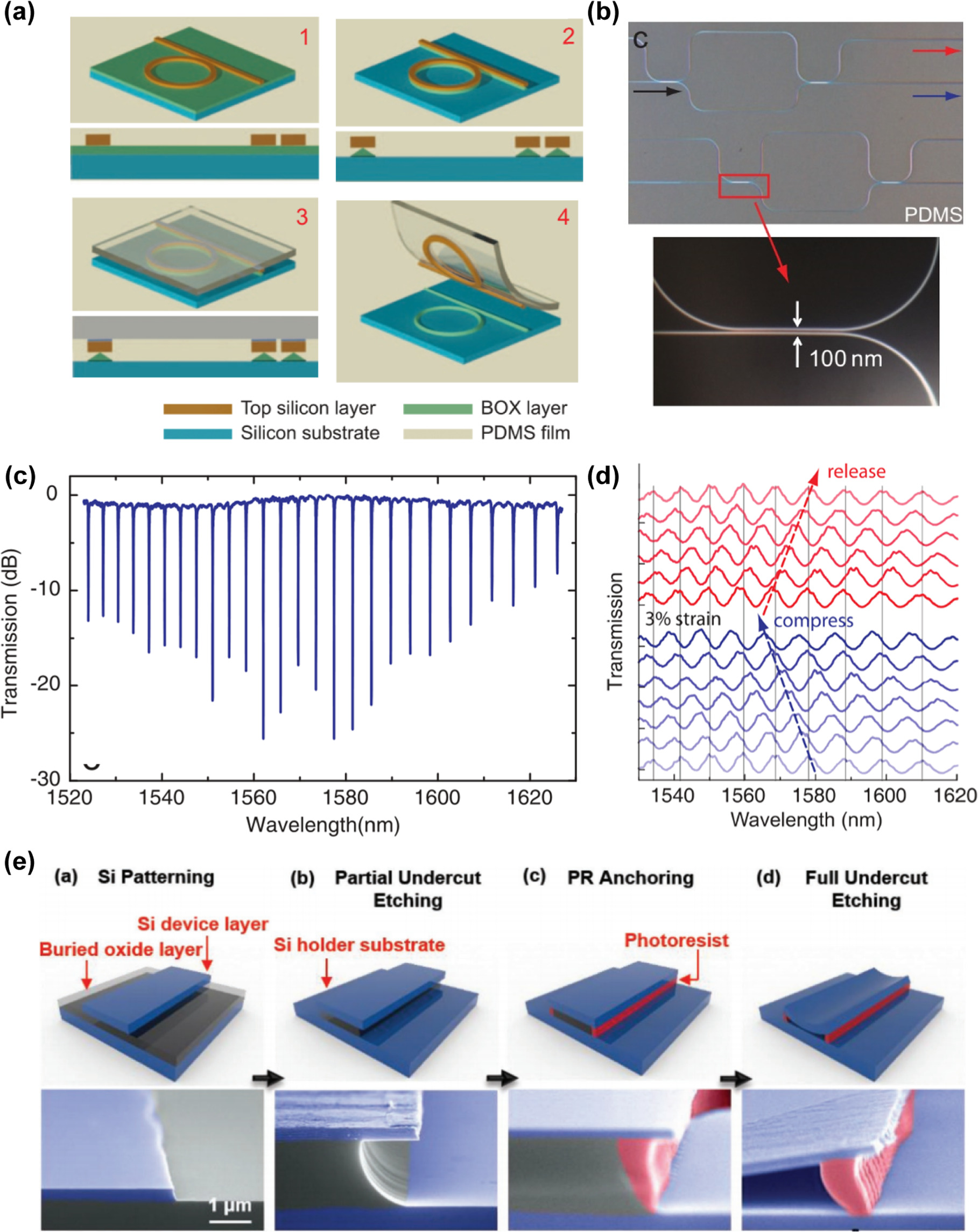 Transient Electronics Examples Silicon-based transient electronics: principles, devices and ...
