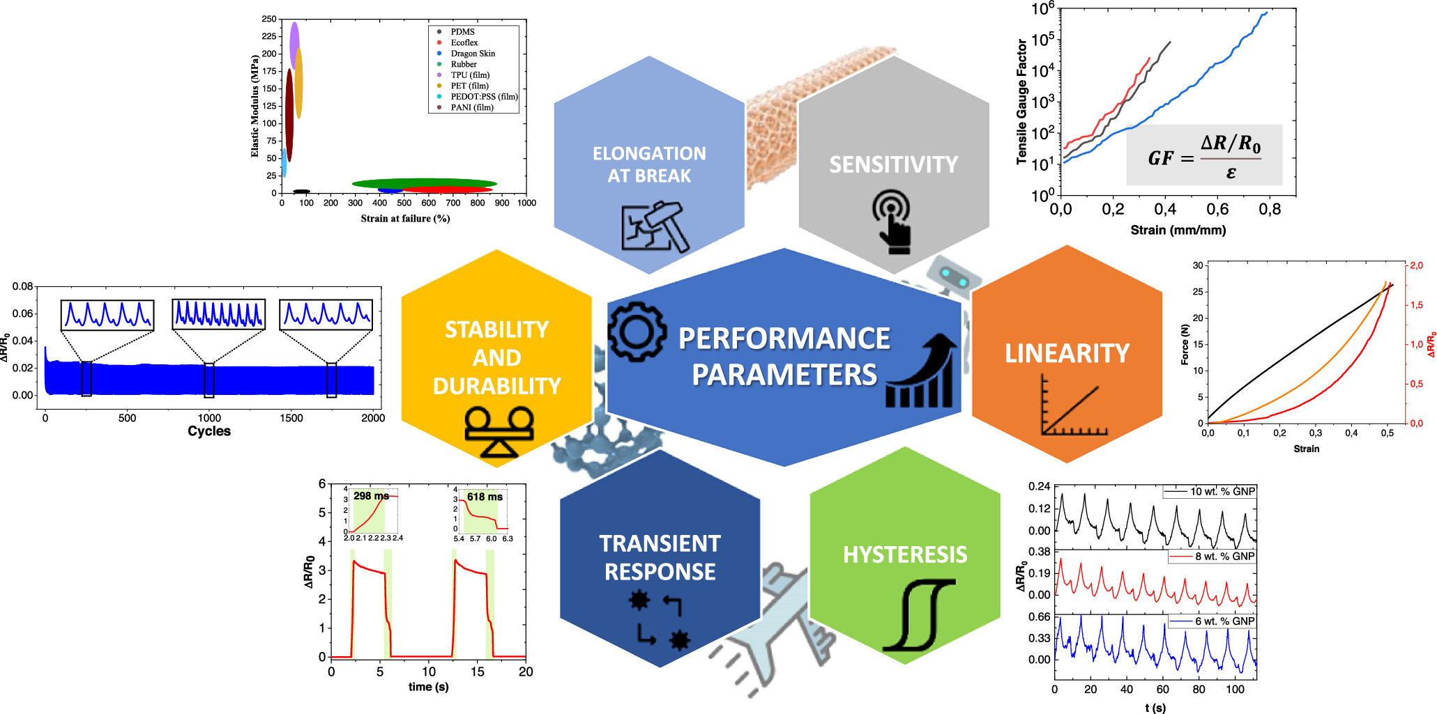 Toward flexible piezoresistive strain sensors based on polymer ...