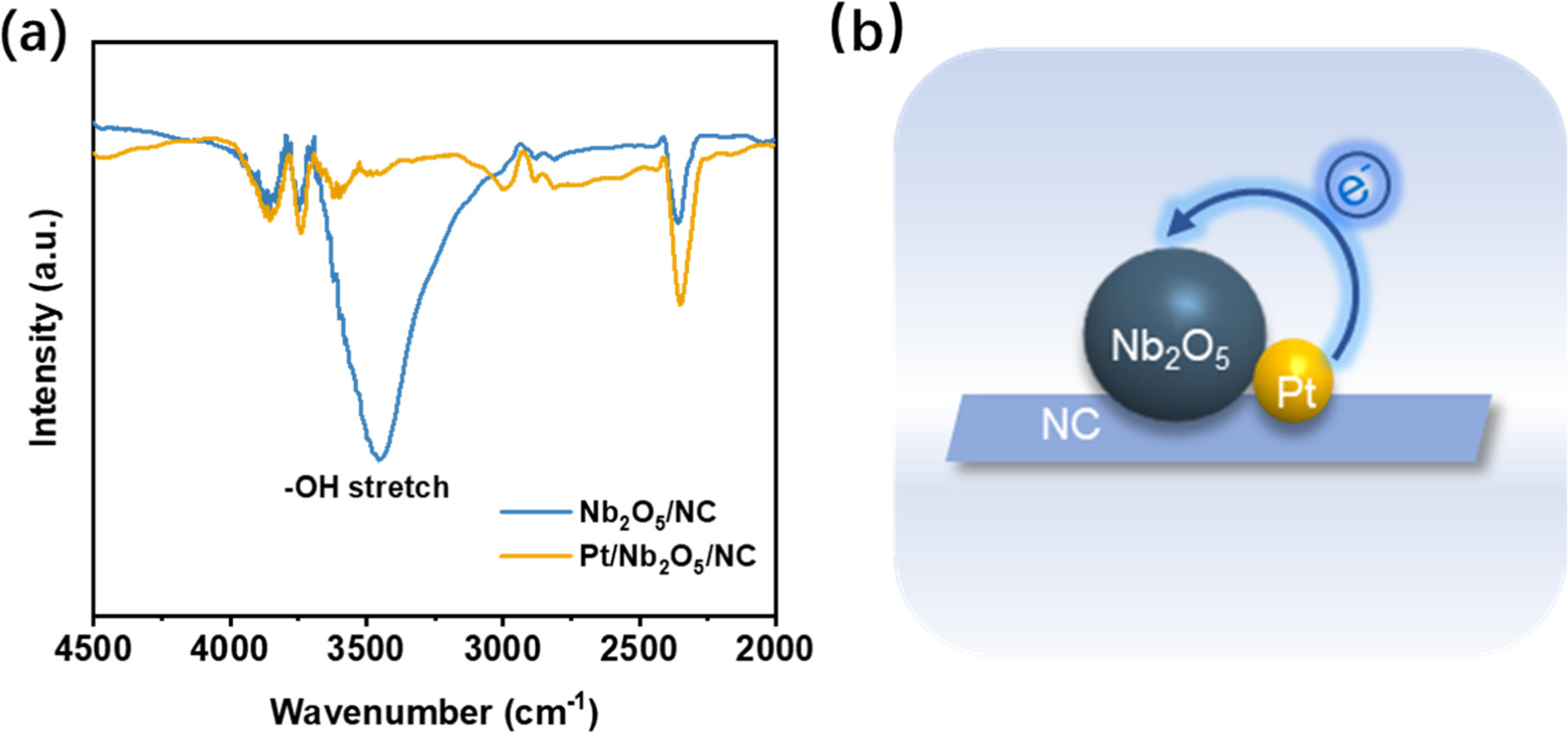 Well-dispersed Pt/Nb2O5 on zeolitic imidazolate framework