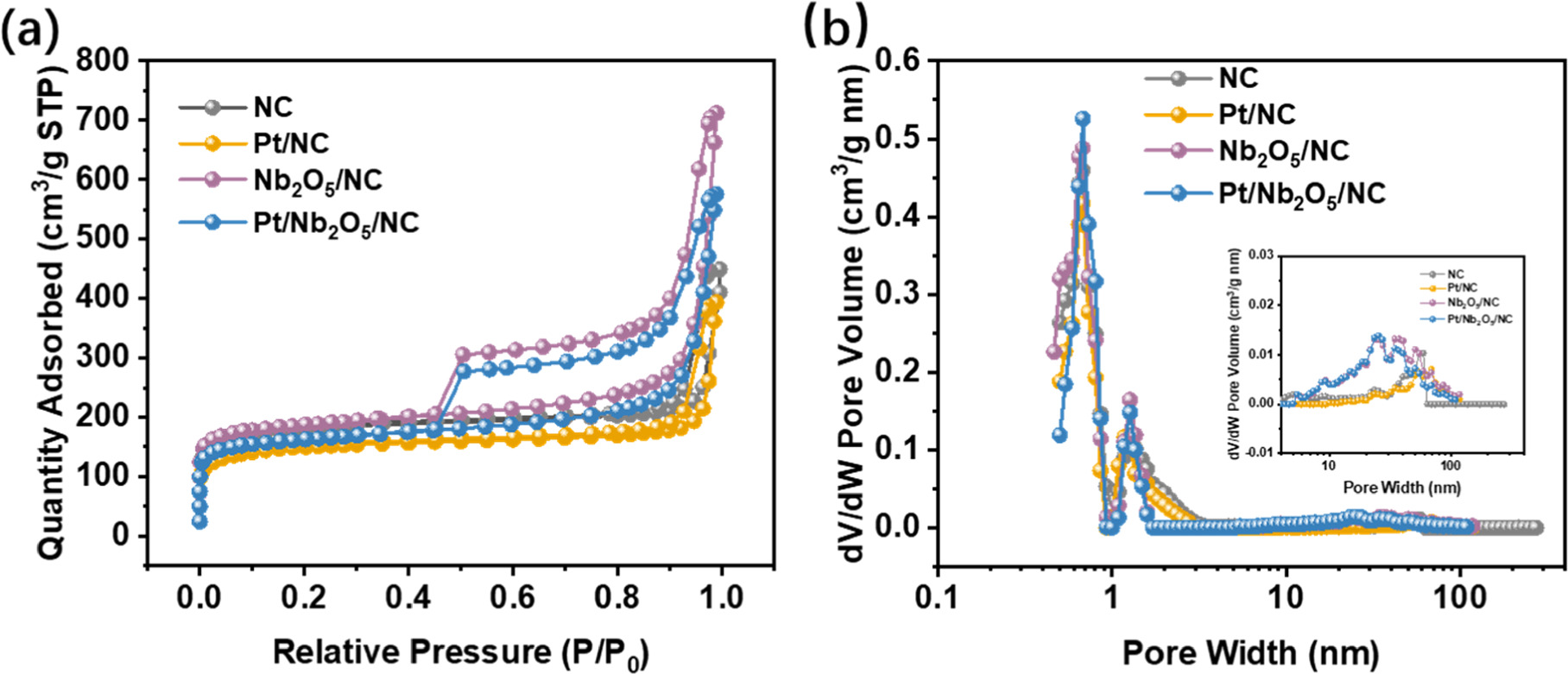 Well-dispersed Pt/Nb2O5 on zeolitic imidazolate framework