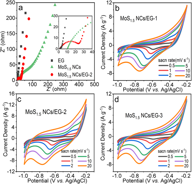 Building hybrid structure of monolayered S-depleted Mo–S nanocrystals ...