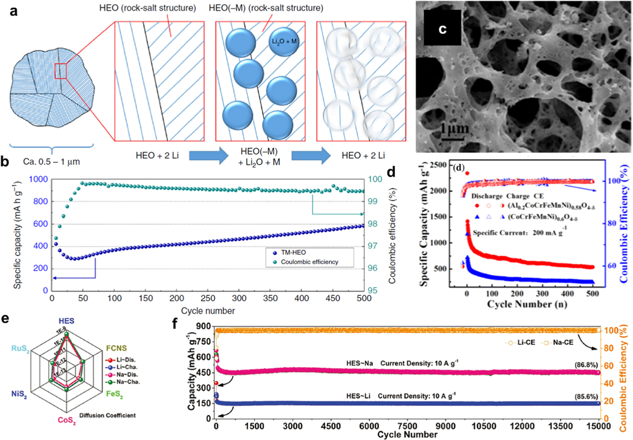 Recent advances and understanding of high-entropy materials for lithium ...