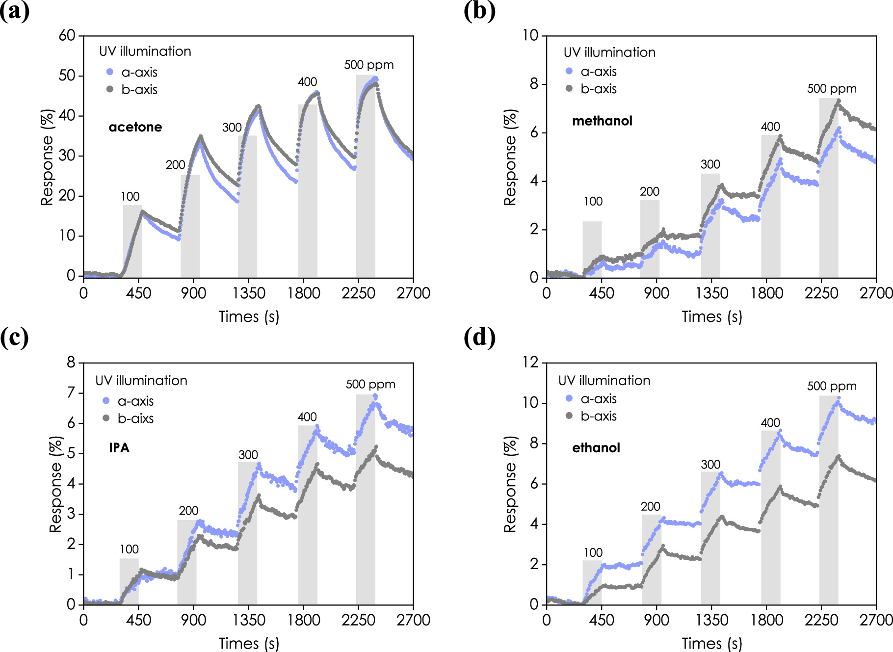 Anisotropic sensing based on single ReS2 flake for VOCs