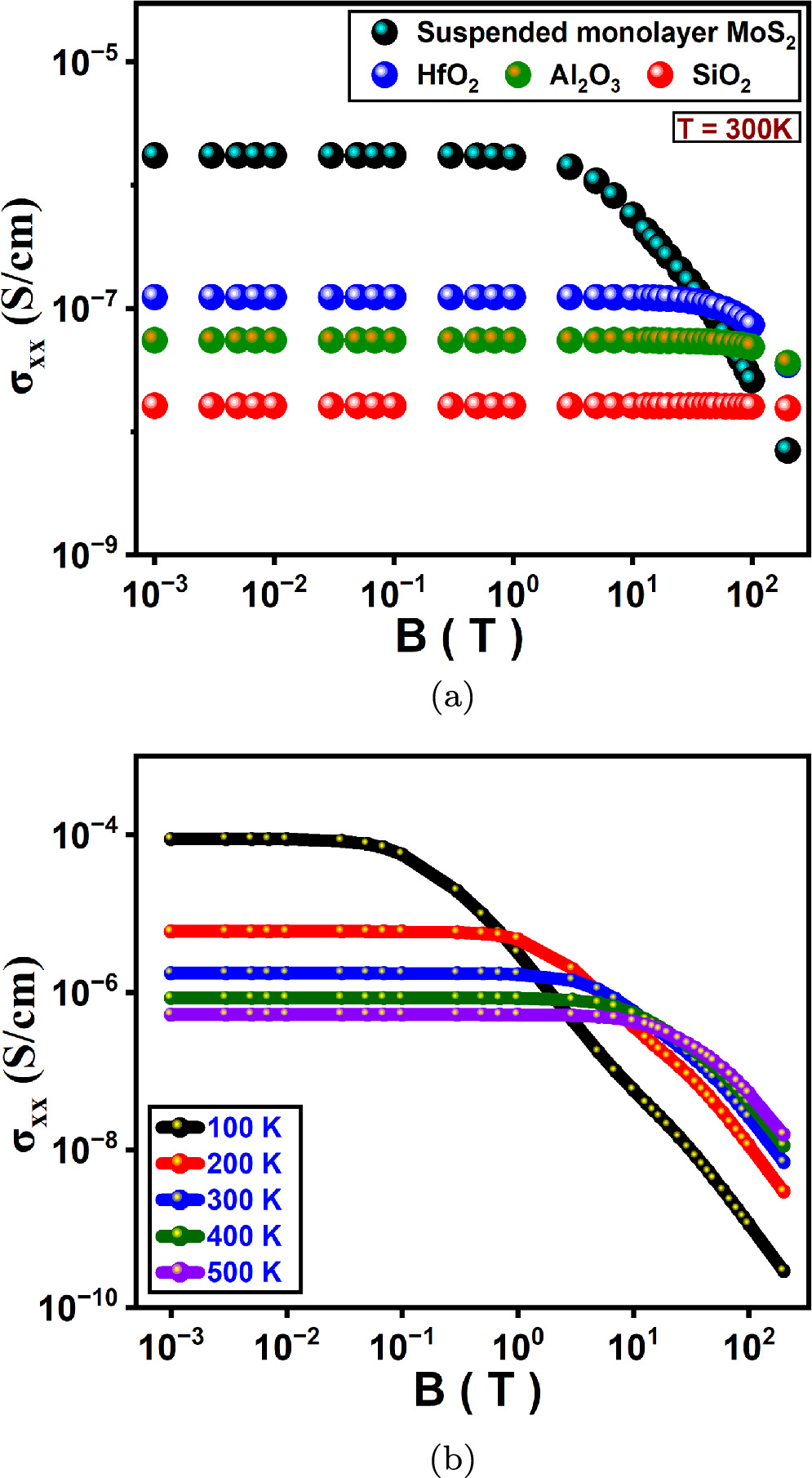 Magneto-transport in the monolayer MoS2 material system for high ...