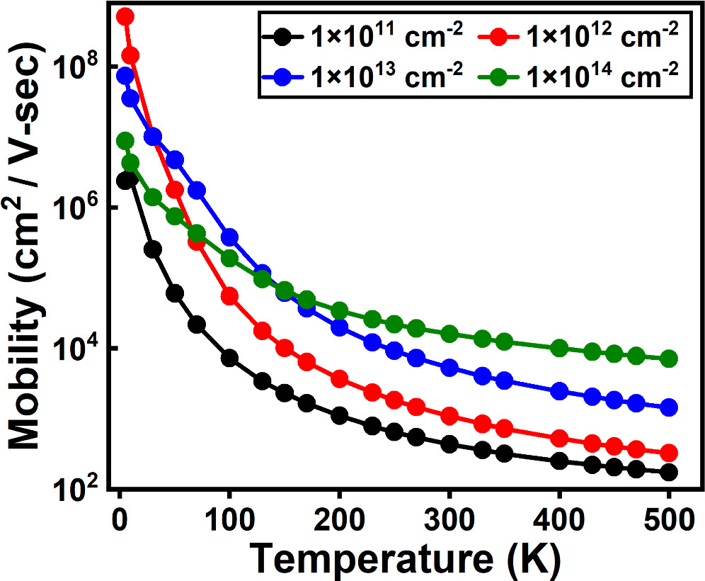 Magneto-transport in the monolayer MoS2 material system for high ...