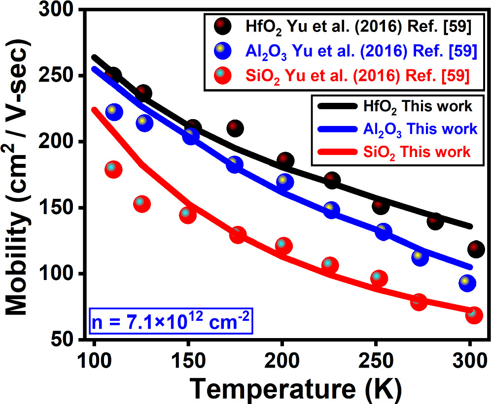 Magneto-transport in the monolayer MoS2 material system for high ...