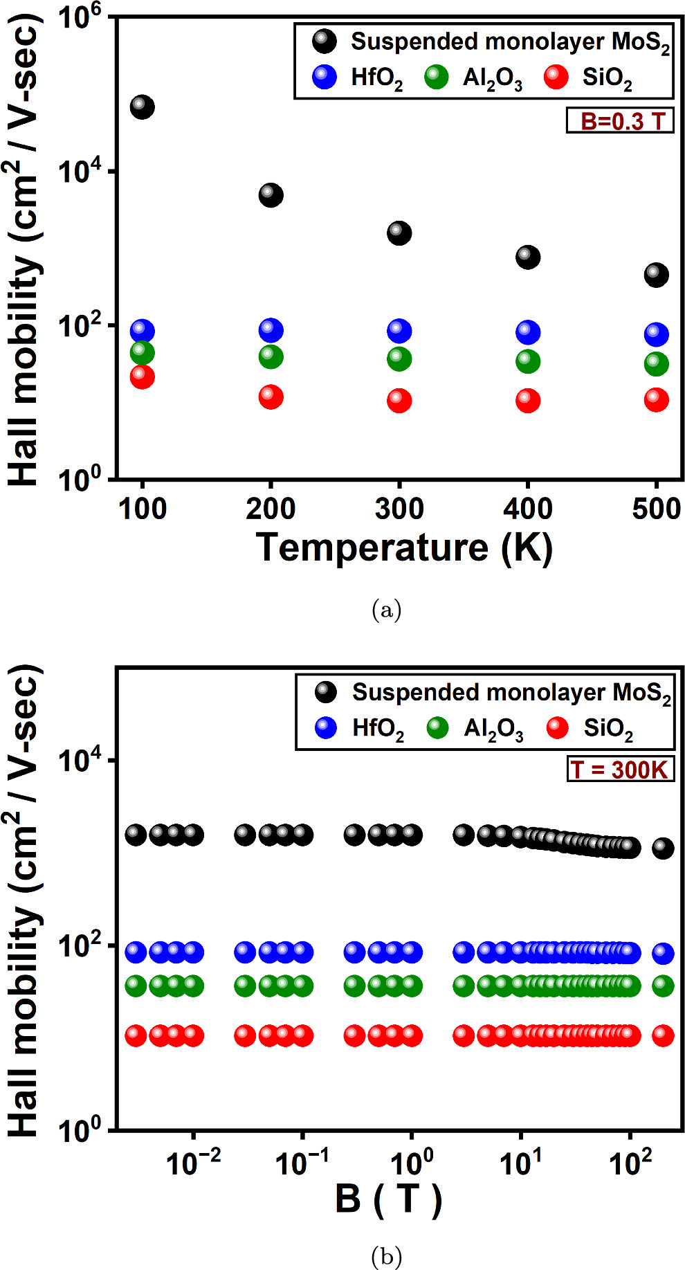 Magneto-transport in the monolayer MoS2 material system for high ...
