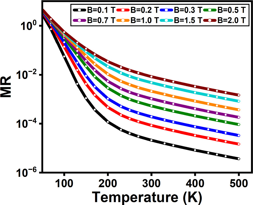 Magneto-transport in the monolayer MoS2 material system for high ...