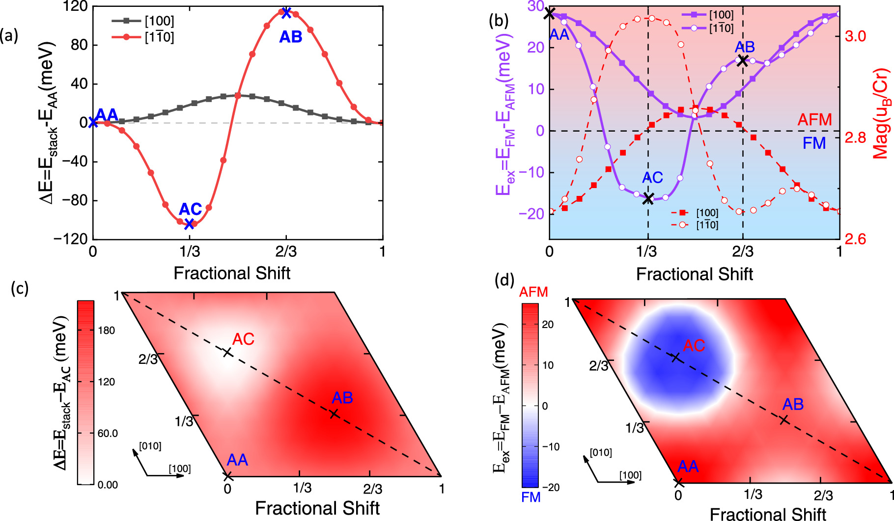 Ac Stacking Stacking-dependent interlayer magnetic interactions in CrSe2 - IOPscience