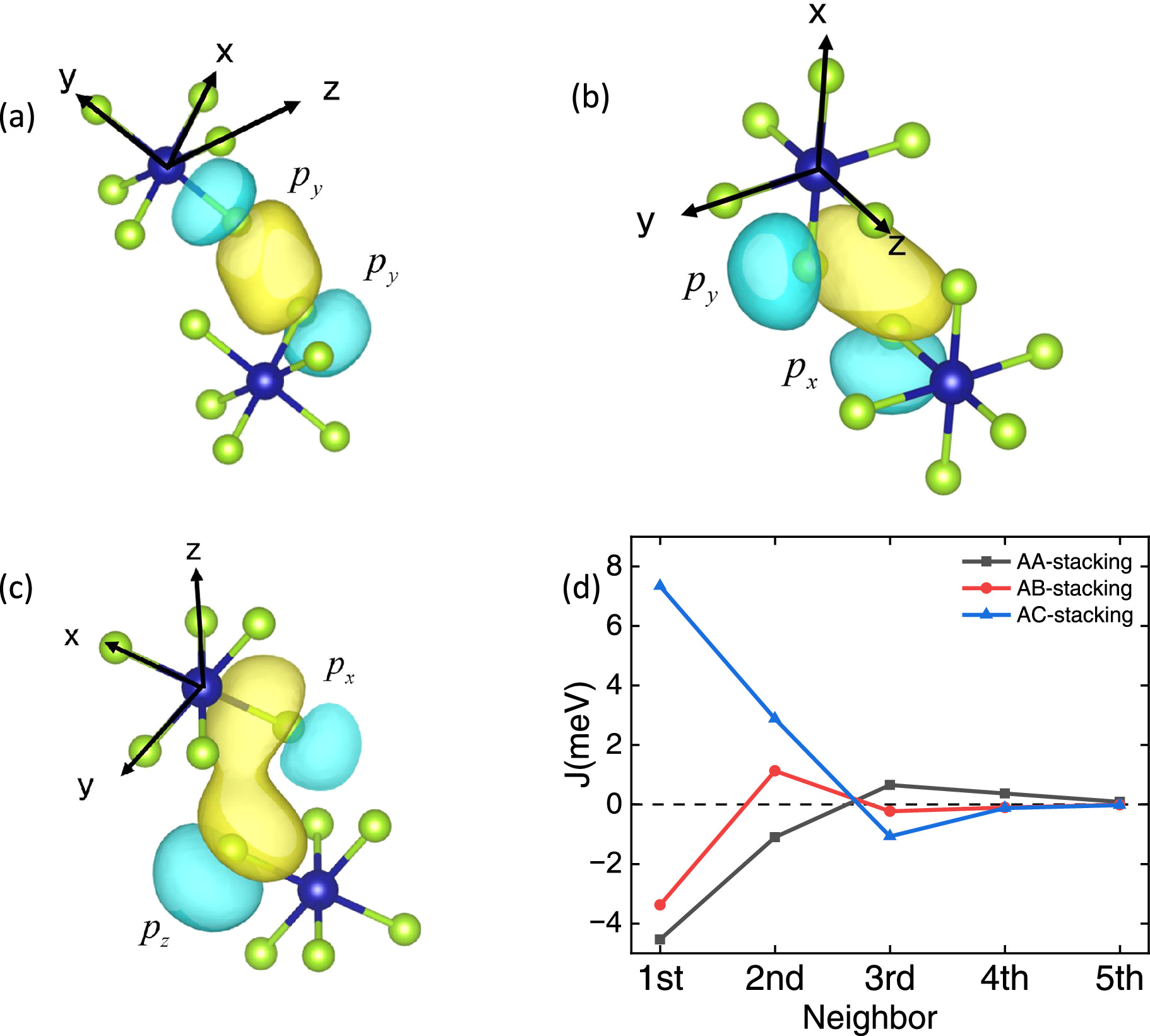 Ac Stacking Stacking-dependent interlayer magnetic interactions in CrSe2 - IOPscience
