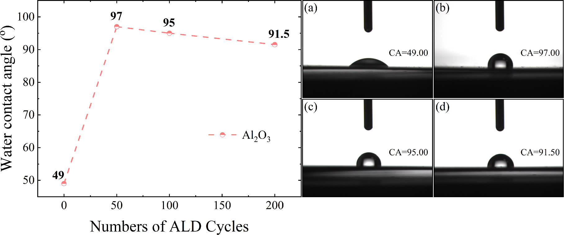 Ultrathin Al2O3 film modification on waterborne epoxy coatings by ...