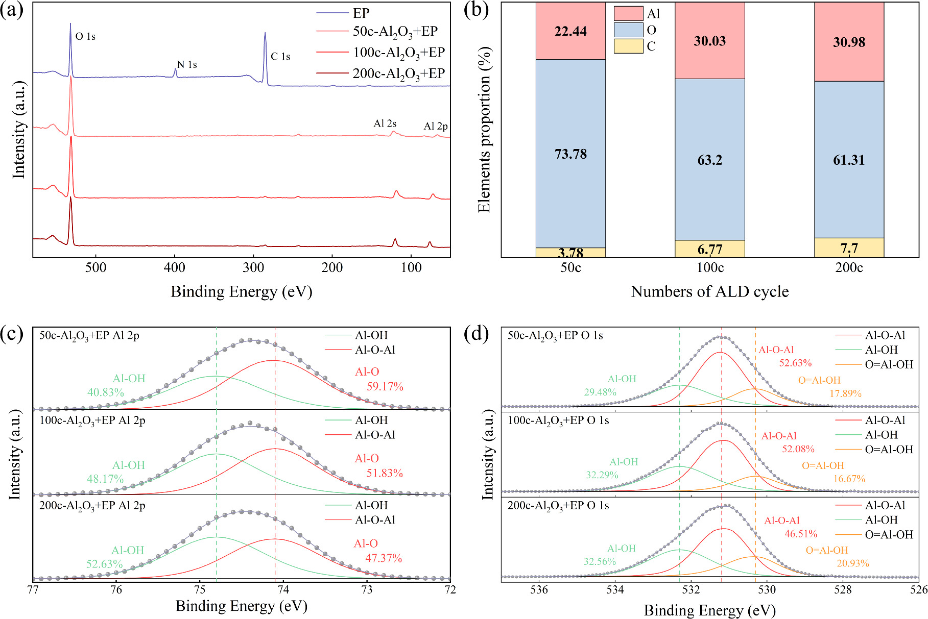 Ultrathin Al2O3 film modification on waterborne epoxy coatings by ...