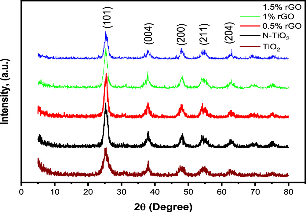 N-doped TiO2/rGO: synthesis, structure, optical characteristics, and ...