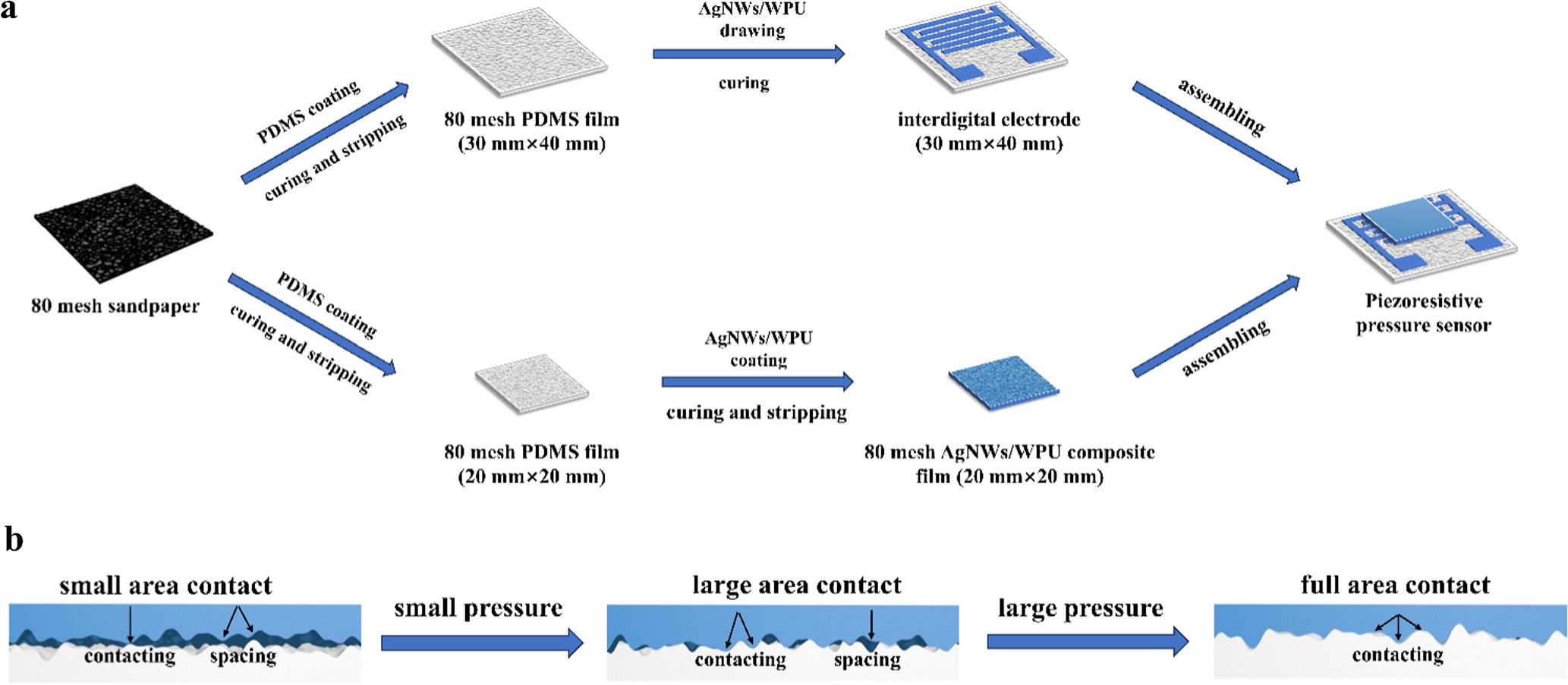 Polyurethane Sensor Silver nanowires/waterborne polyurethane composite film based ...