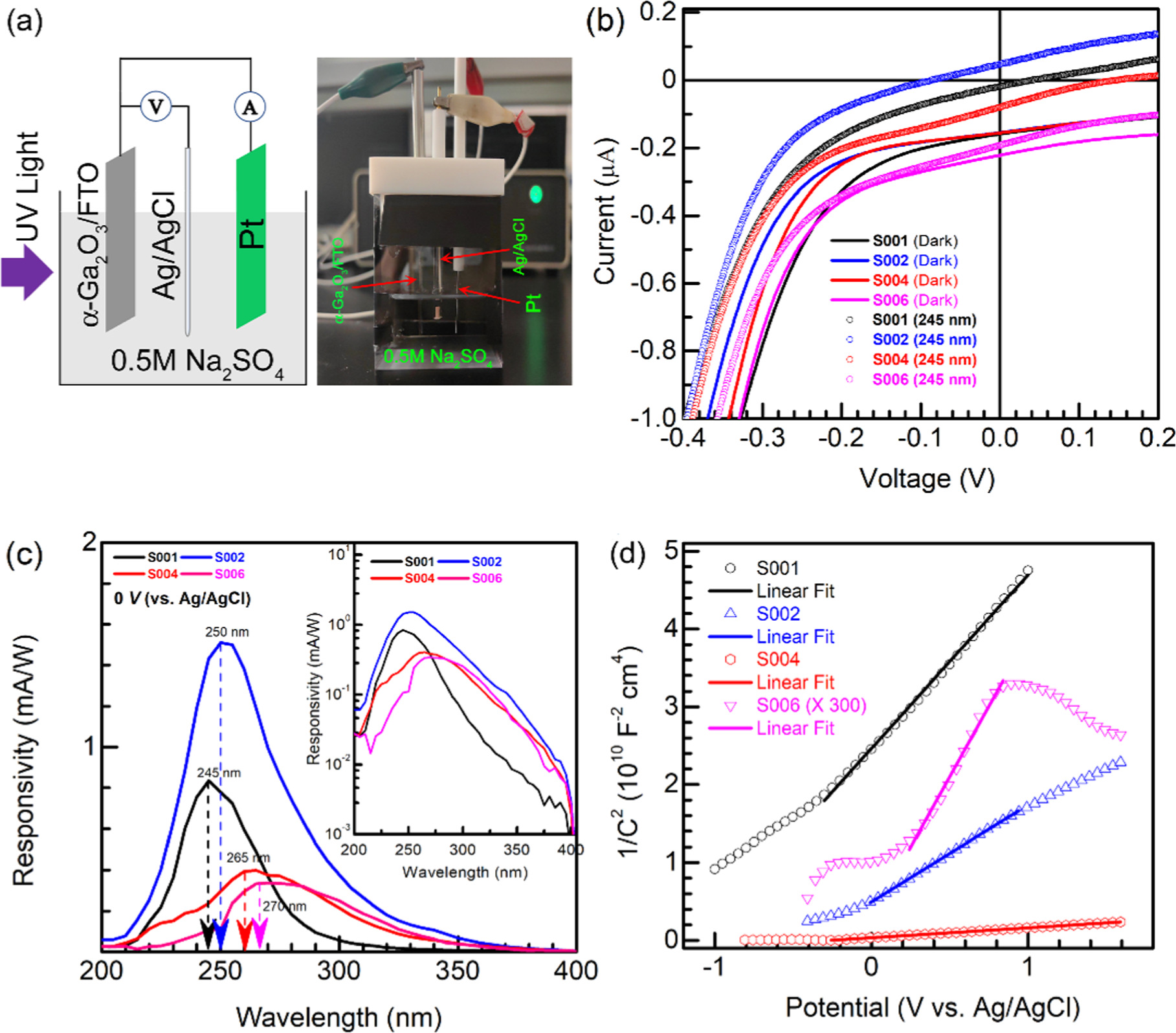 Photoelectrochemical properties of self-powered corundum-structured ...