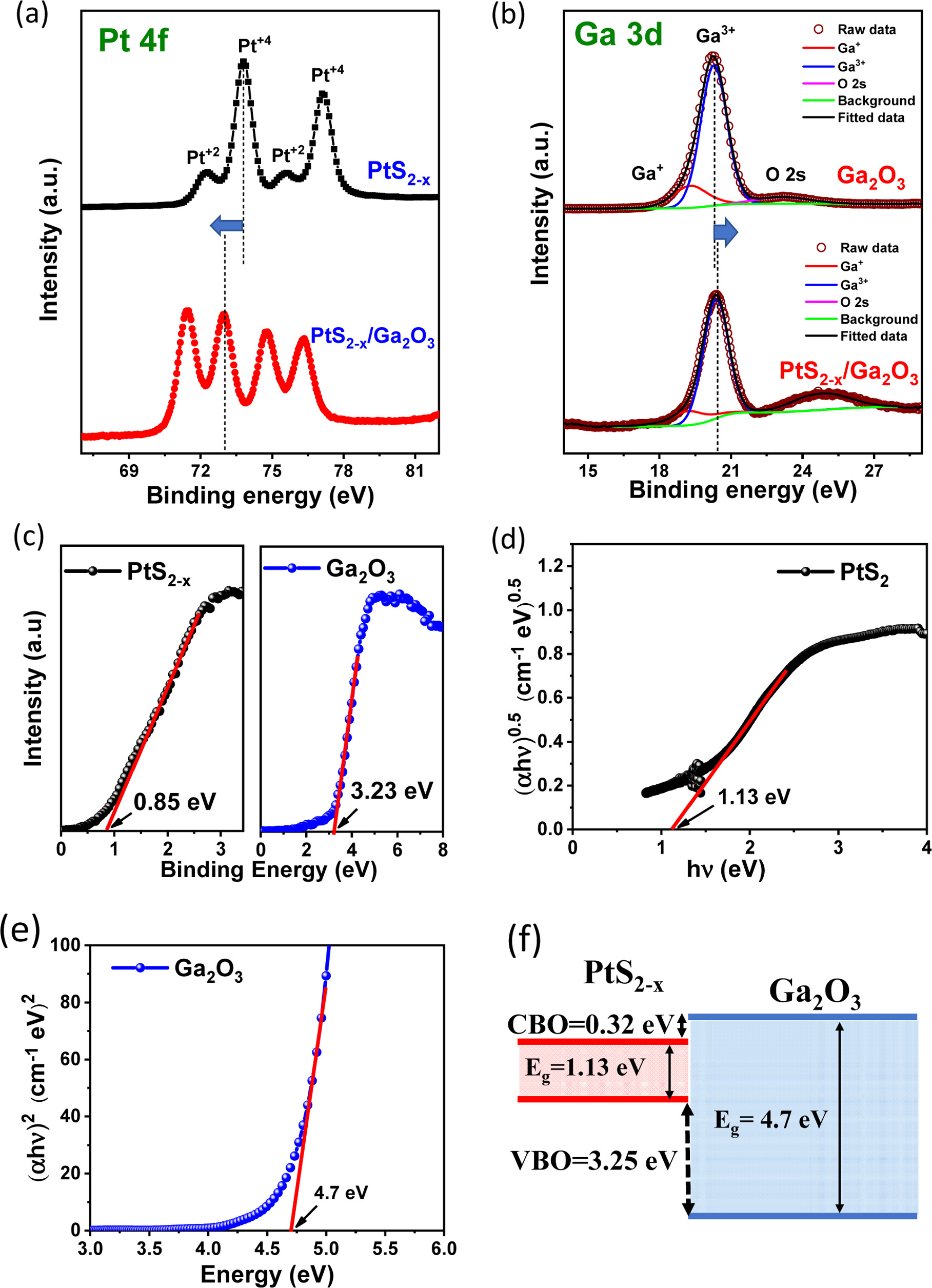 2D–3D heterostructure of PtS2−x /Ga2O3 and their band alignment studies ...