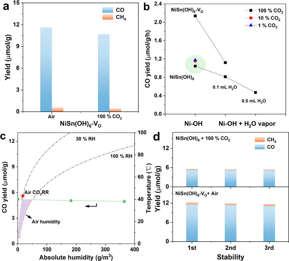 Stable CO2 reduction under natural air on Ni–Sn hydroxide photocatalyst ...