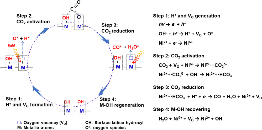 Stable CO2 reduction under natural air on Ni–Sn hydroxide photocatalyst ...