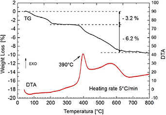 Resistive gas sensors for the detection of NH3 gas based on 2D WS2 ...
