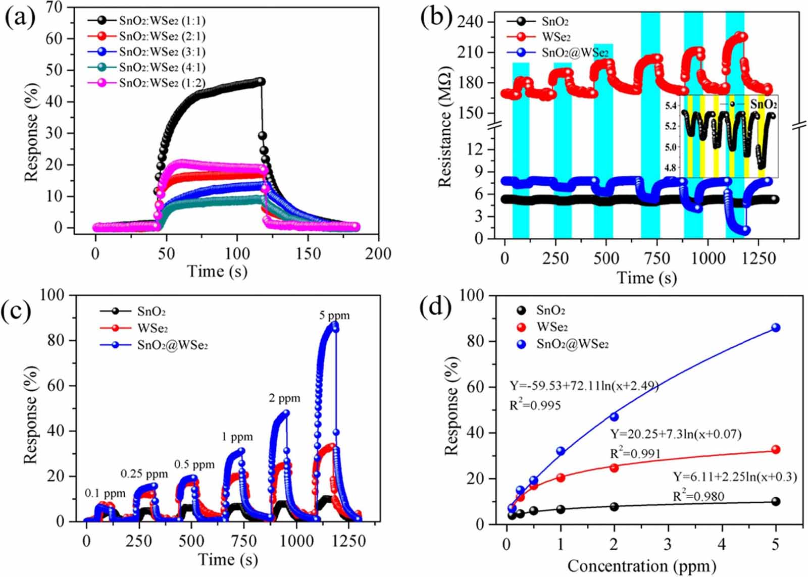 Resistive gas sensors for the detection of NH3 gas based on 2D WS2 ...